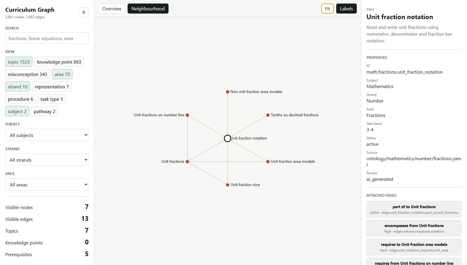 Curriculum Graph explorer showing prerequisite relationships around unit fraction notation